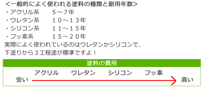 塗装工事の少しお勉強